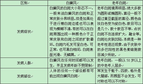 白癜風與老年白斑兩者有什么區(qū)別?