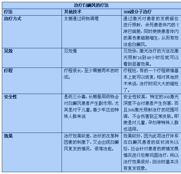 激光治療白癜風會增加致癌幾率嗎?